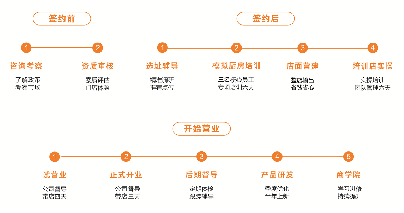合作流程